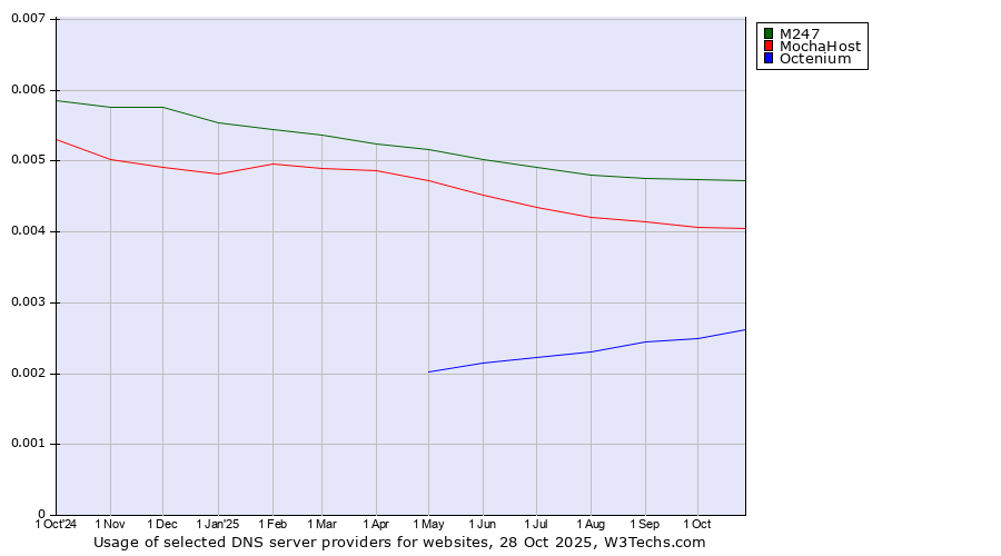 Historical trends in the usage of M247 vs. MochaHost vs. Octenium