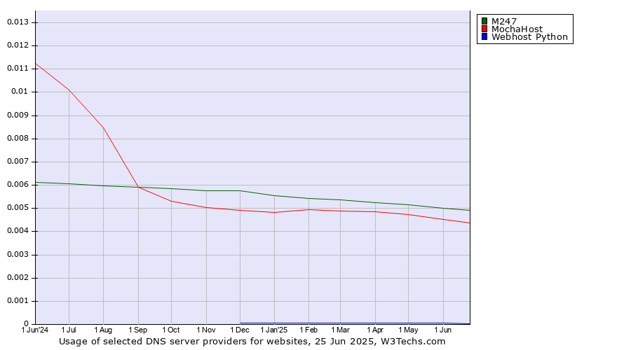 Historical trends in the usage of M247 vs. MochaHost vs. Webhost Python