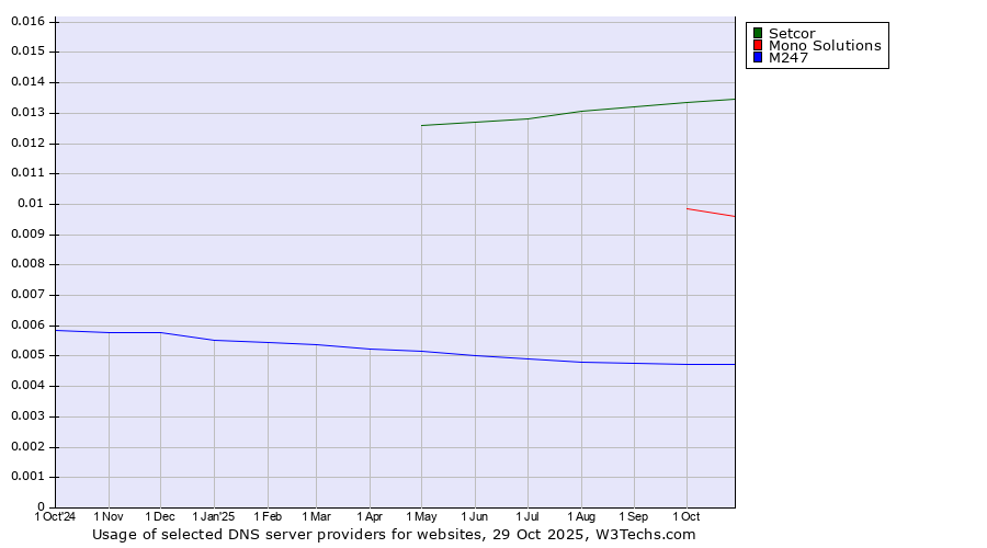 Historical trends in the usage of Setcor vs. Mono Solutions vs. M247