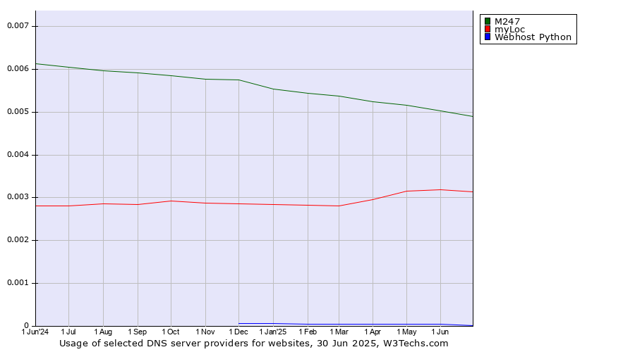Historical trends in the usage of M247 vs. myLoc vs. Webhost Python