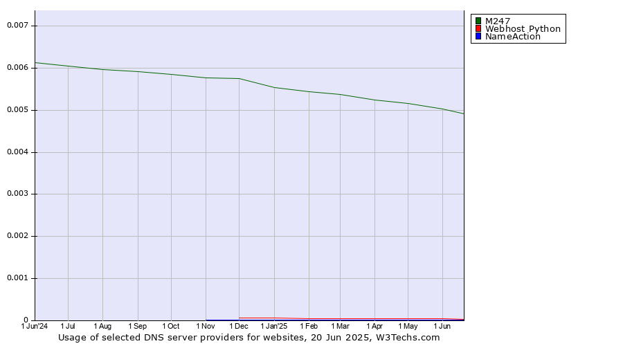 Historical trends in the usage of M247 vs. Webhost Python vs. NameAction