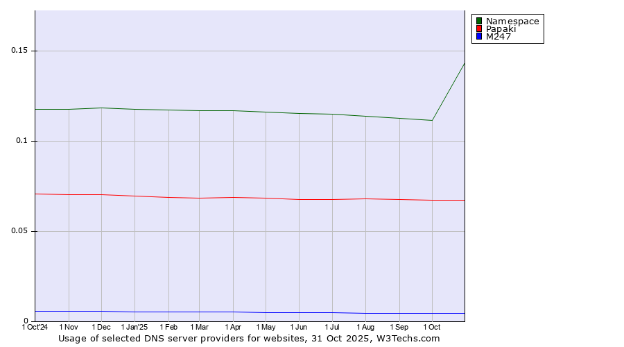 Historical trends in the usage of Namespace vs. Papaki vs. M247