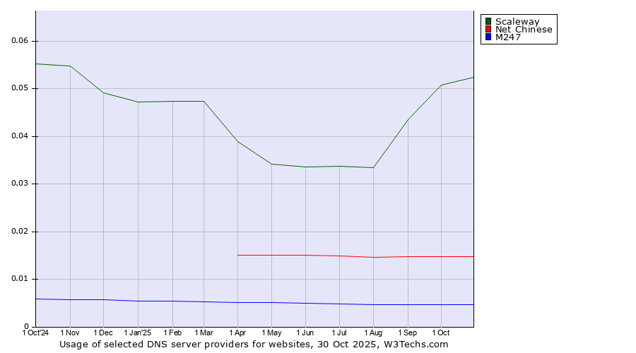 Historical trends in the usage of Scaleway vs. Net Chinese vs. M247