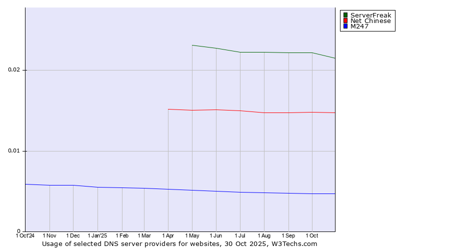 Historical trends in the usage of ServerFreak vs. Net Chinese vs. M247