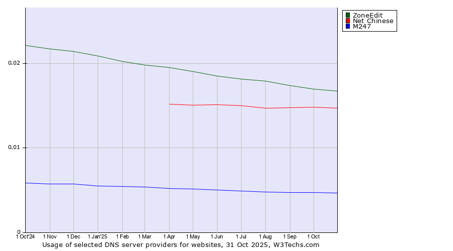 Historical trends in the usage of ZoneEdit vs. Net Chinese vs. M247
