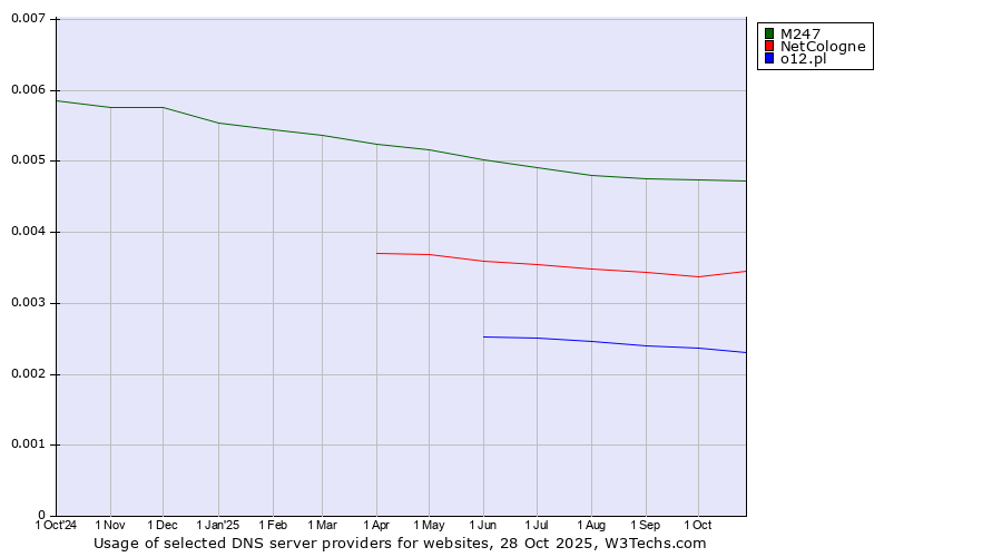 Historical trends in the usage of M247 vs. NetCologne vs. o12.pl