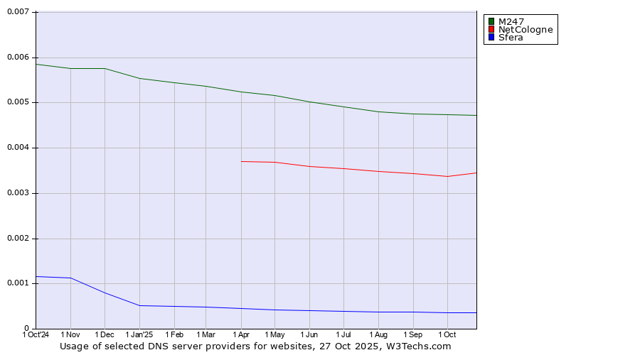 Historical trends in the usage of M247 vs. NetCologne vs. Sfera