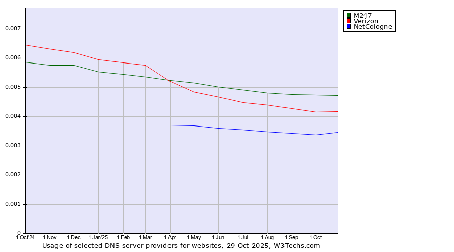 Historical trends in the usage of M247 vs. Verizon vs. NetCologne
