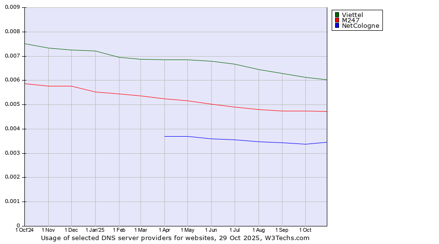 Historical trends in the usage of Viettel vs. M247 vs. NetCologne