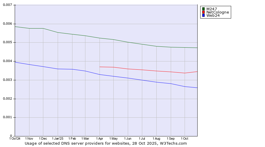 Historical trends in the usage of M247 vs. NetCologne vs. Web24