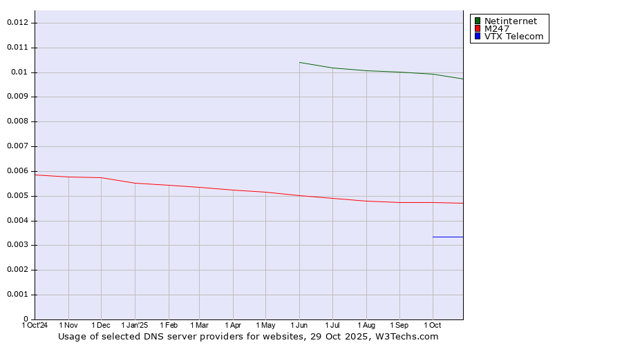 Historical trends in the usage of Netinternet vs. M247 vs. VTX Telecom