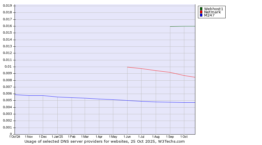 Historical trends in the usage of Webhost1 vs. Netmark vs. M247