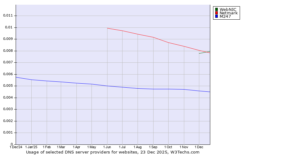 Historical trends in the usage of Netmark vs. WebNIC vs. M247
