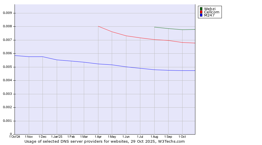 Historical trends in the usage of Webzi vs. Cellcom vs. M247