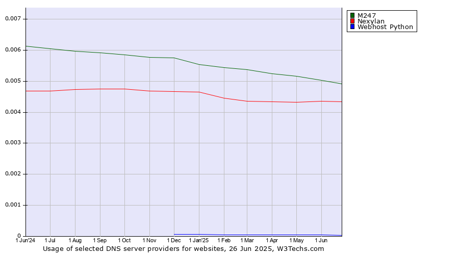 Historical trends in the usage of M247 vs. Nexylan vs. Webhost Python