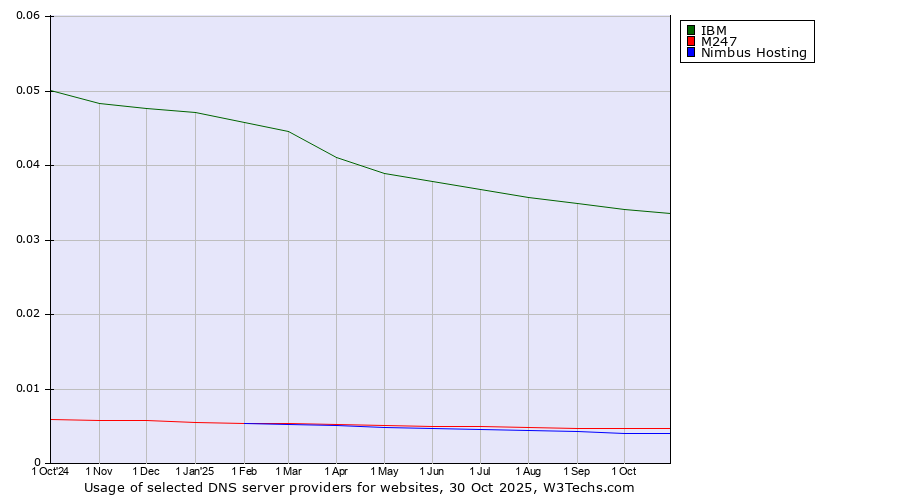 Historical trends in the usage of IBM vs. M247 vs. Nimbus Hosting