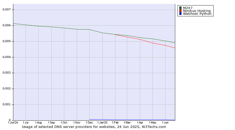 Historical trends in the usage of M247 vs. Nimbus Hosting vs. Webhost Python