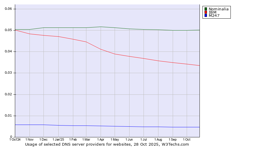 Historical trends in the usage of Nominalia vs. IBM vs. M247