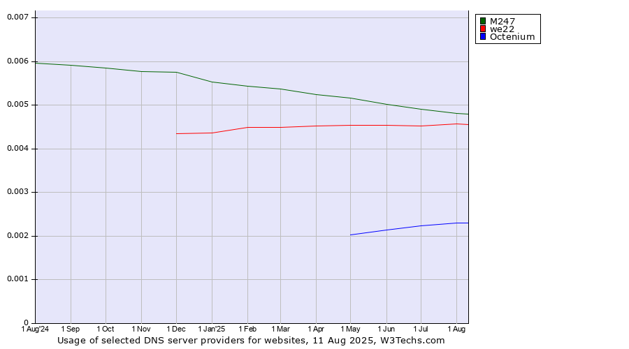 Historical trends in the usage of M247 vs. we22 vs. Octenium