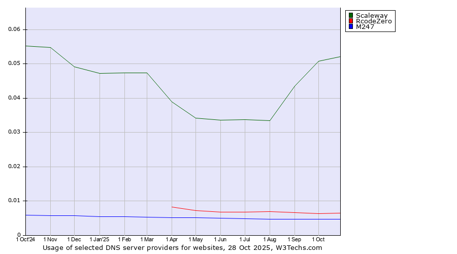 Historical trends in the usage of Scaleway vs. RcodeZero vs. M247