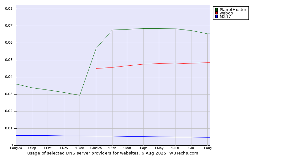 Historical trends in the usage of PlanetHoster vs. webgo vs. M247
