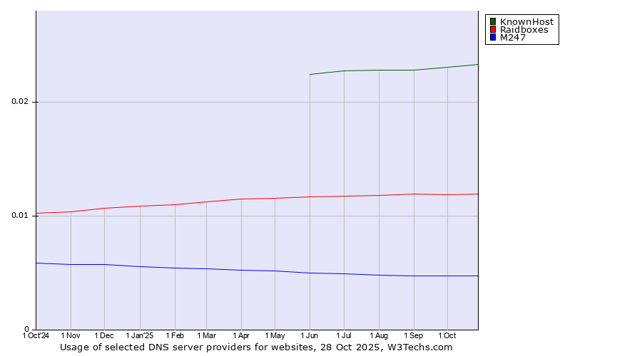 Historical trends in the usage of KnownHost vs. Raidboxes vs. M247