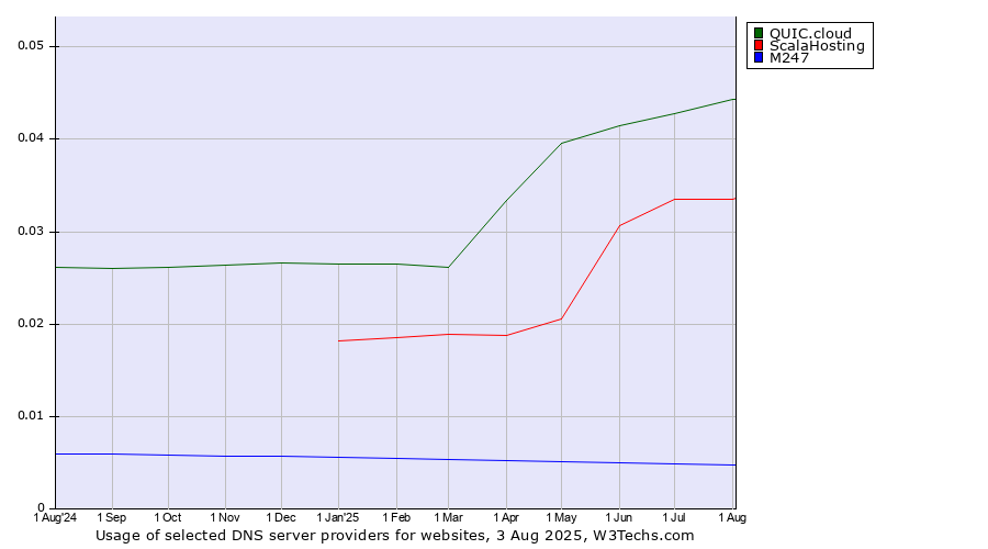 Historical trends in the usage of QUIC.cloud vs. ScalaHosting vs. M247