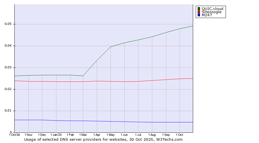 Historical trends in the usage of QUIC.cloud vs. Sitezoogle vs. M247
