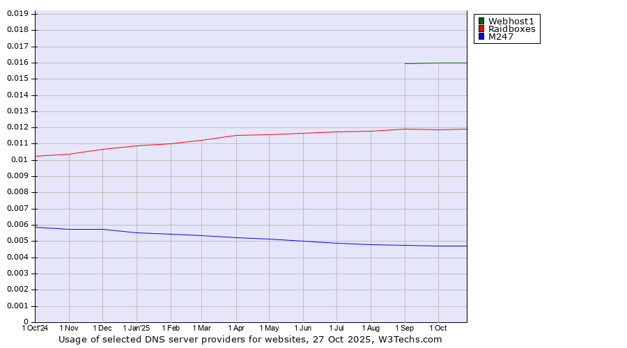 Historical trends in the usage of Webhost1 vs. Raidboxes vs. M247