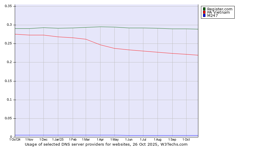 Historical trends in the usage of Register.com vs. PA Vietnam vs. M247