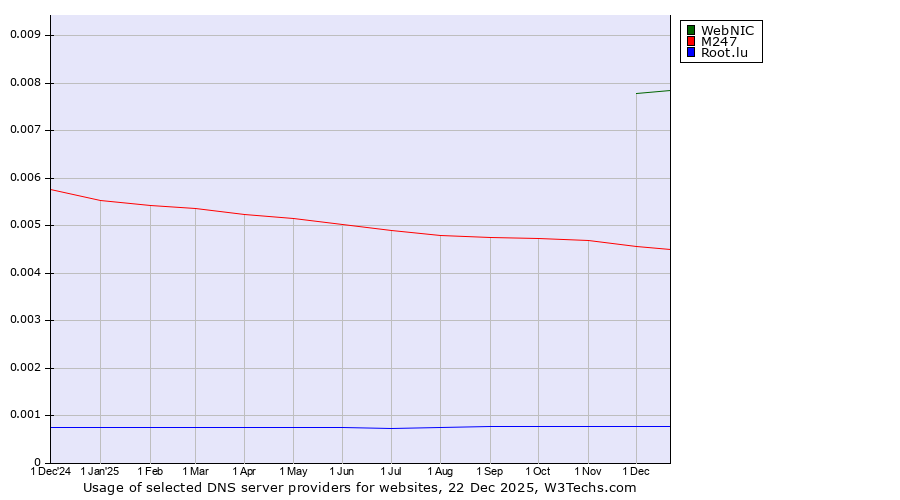 Historical trends in the usage of WebNIC vs. M247 vs. Root.lu