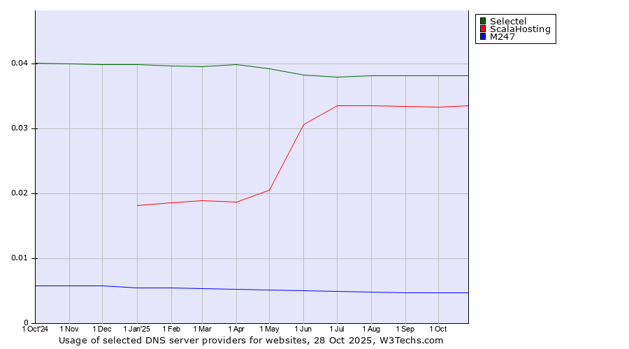 Historical trends in the usage of Selectel vs. ScalaHosting vs. M247