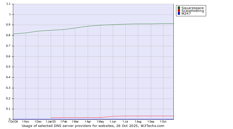 Historical trends in the usage of Squarespace vs. ScalaHosting vs. M247