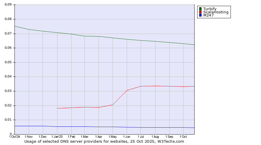 Historical trends in the usage of Turbify vs. ScalaHosting vs. M247