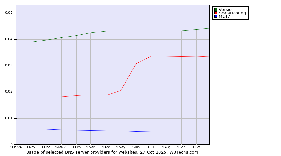 Historical trends in the usage of Versio vs. ScalaHosting vs. M247