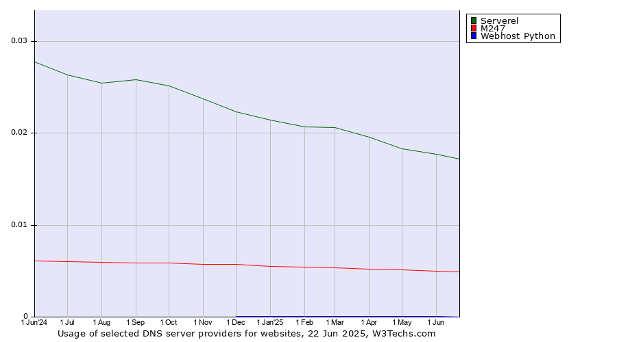 Historical trends in the usage of Serverel vs. M247 vs. Webhost Python