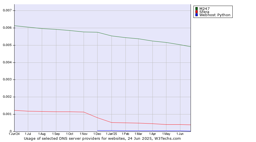 Historical trends in the usage of M247 vs. Sfera vs. Webhost Python