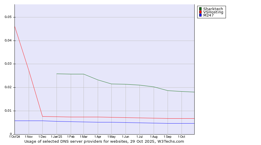 Historical trends in the usage of Sharktech vs. VSHosting vs. M247
