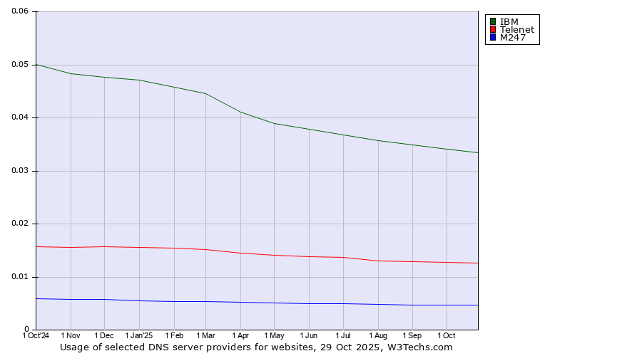 Historical trends in the usage of IBM vs. Telenet vs. M247