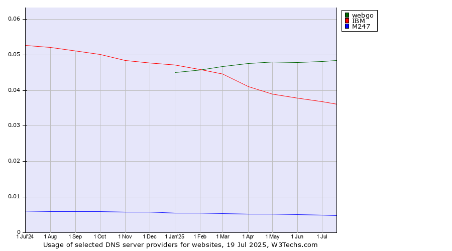 Historical trends in the usage of webgo vs. IBM vs. M247