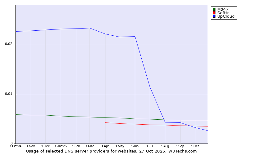 Historical trends in the usage of M247 vs. Softtr vs. UpCloud