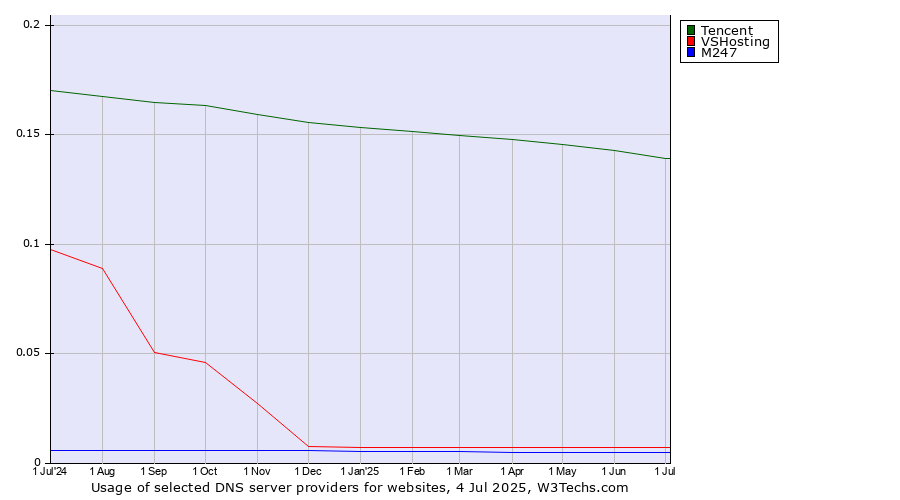 Historical trends in the usage of Tencent vs. VSHosting vs. M247