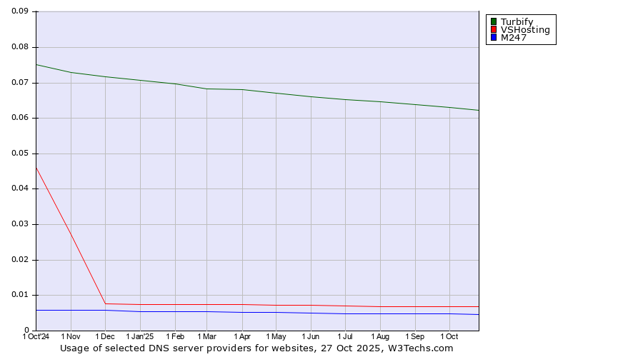 Historical trends in the usage of Turbify vs. VSHosting vs. M247