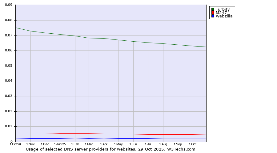 Historical trends in the usage of Turbify vs. M247 vs. Webzilla