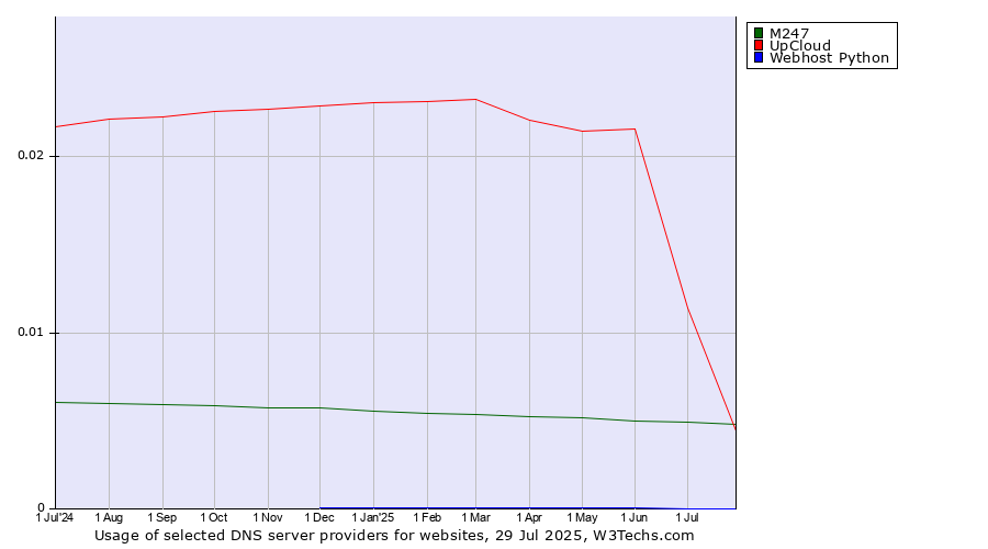Historical trends in the usage of M247 vs. UpCloud vs. Webhost Python