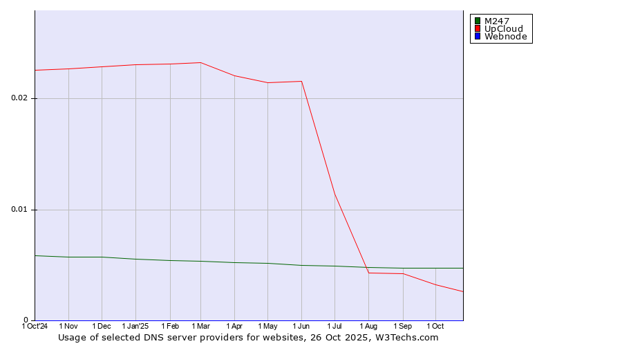 Historical trends in the usage of M247 vs. UpCloud vs. Webnode