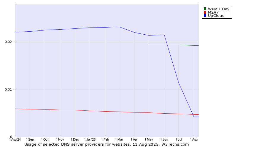 Historical trends in the usage of WPMU Dev vs. UpCloud vs. M247