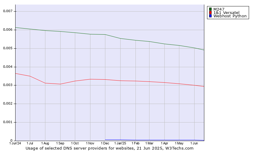 Historical trends in the usage of M247 vs. 1&1 Versatel vs. Webhost Python