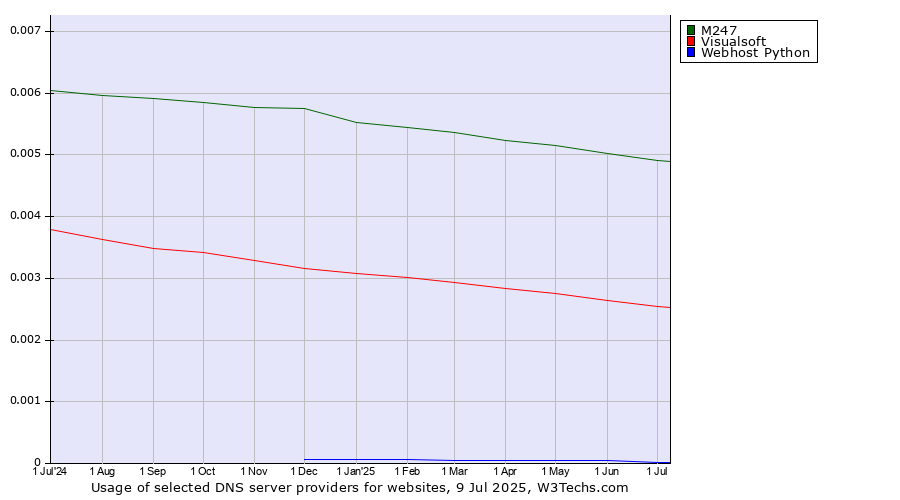 Historical trends in the usage of M247 vs. Visualsoft vs. Webhost Python