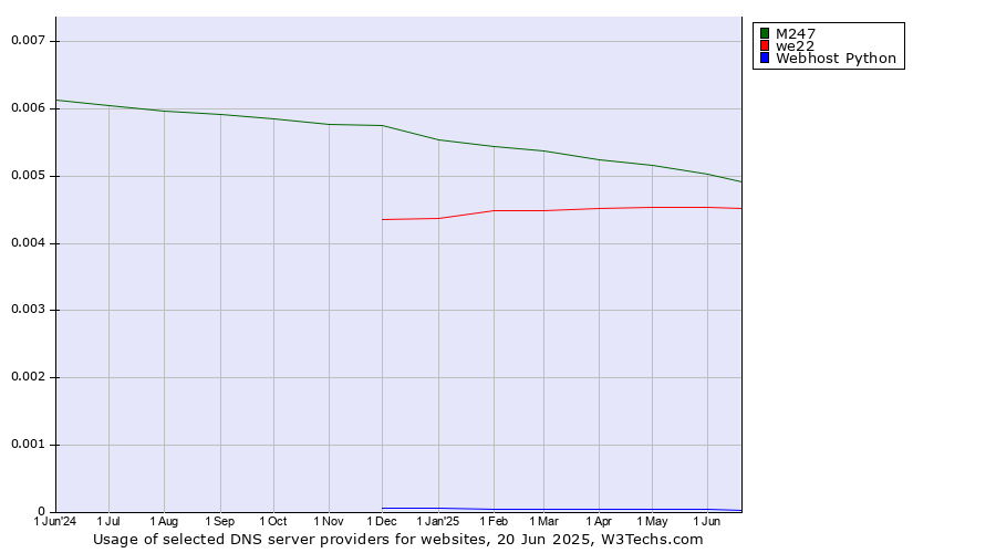 Historical trends in the usage of M247 vs. we22 vs. Webhost Python